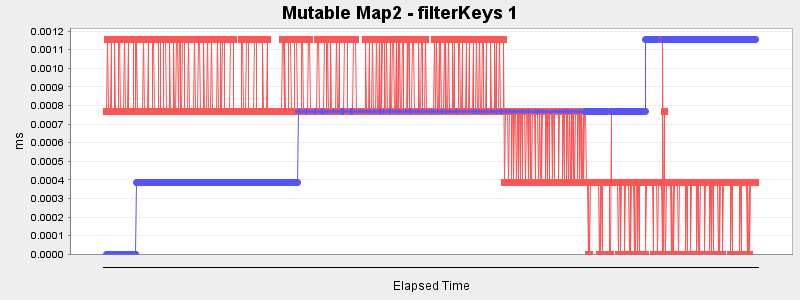 Mutable Map2 - filterKeys 1